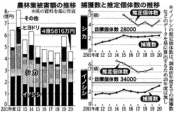 鹿県内農林業被害額の推移